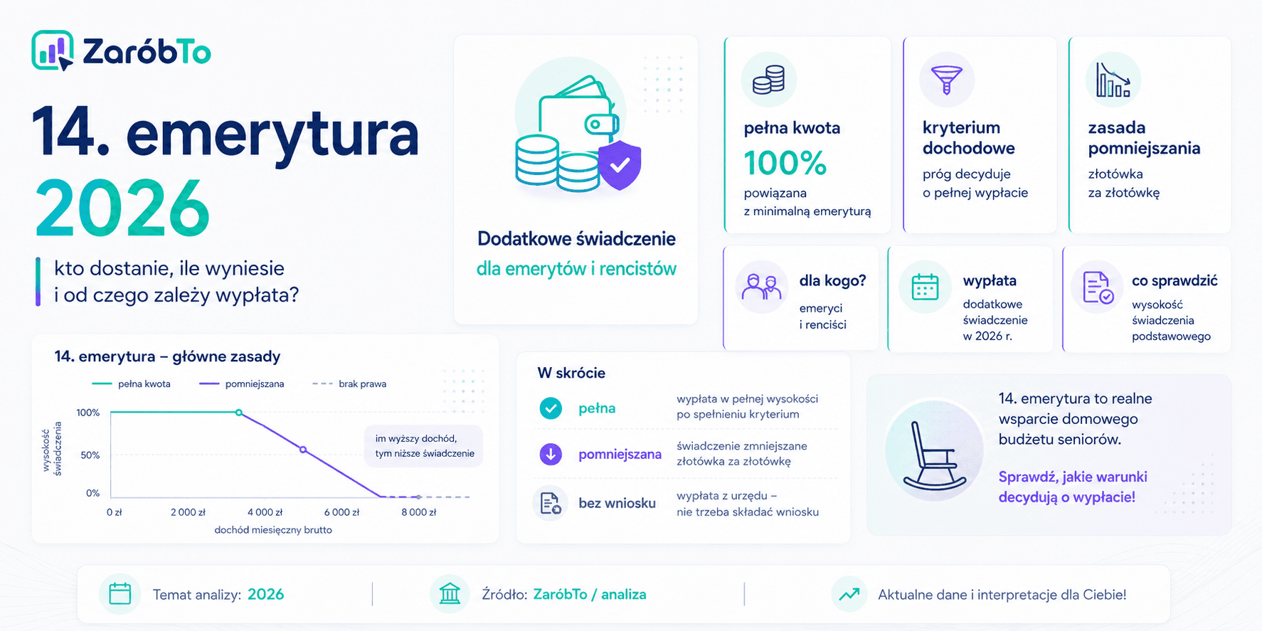 14. emerytura 2026 - kwoty, próg i termin wypłaty