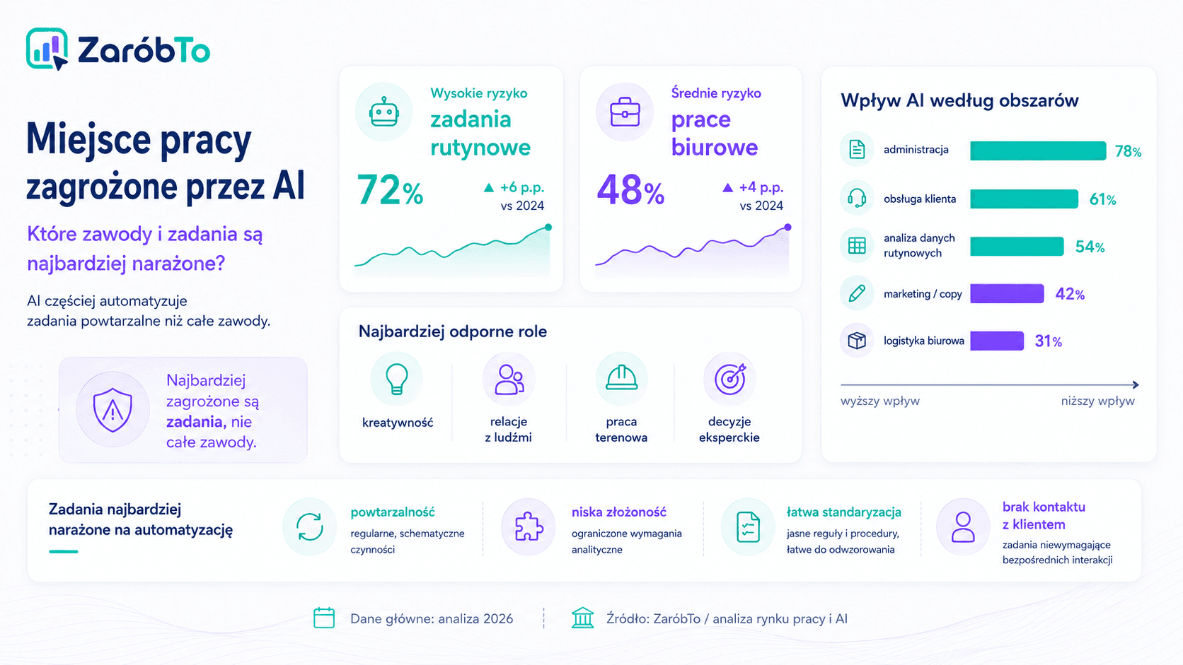 Infografika ZaróbTo: miejsce pracy zagrożone przez AI, zawody i zadania najbardziej narażone na automatyzację