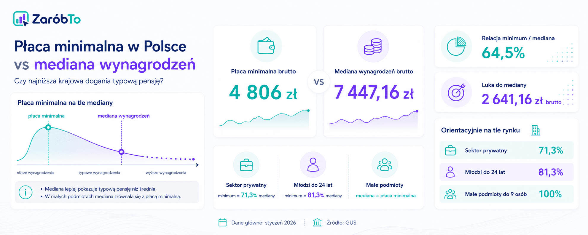 Infografika ZaróbTo: płaca minimalna w Polsce na tle mediany wynagrodzeń, relacja minimum do mediany i luka do mediany