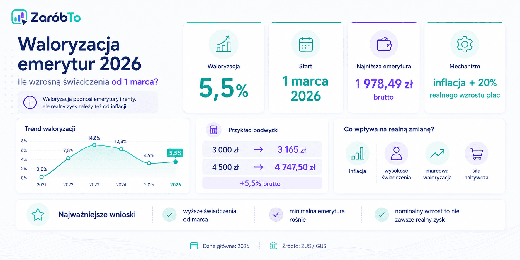 Infografika ZaróbTo: waloryzacja emerytur 2026, wskaźnik, najniższa emerytura i przykłady podwyżek