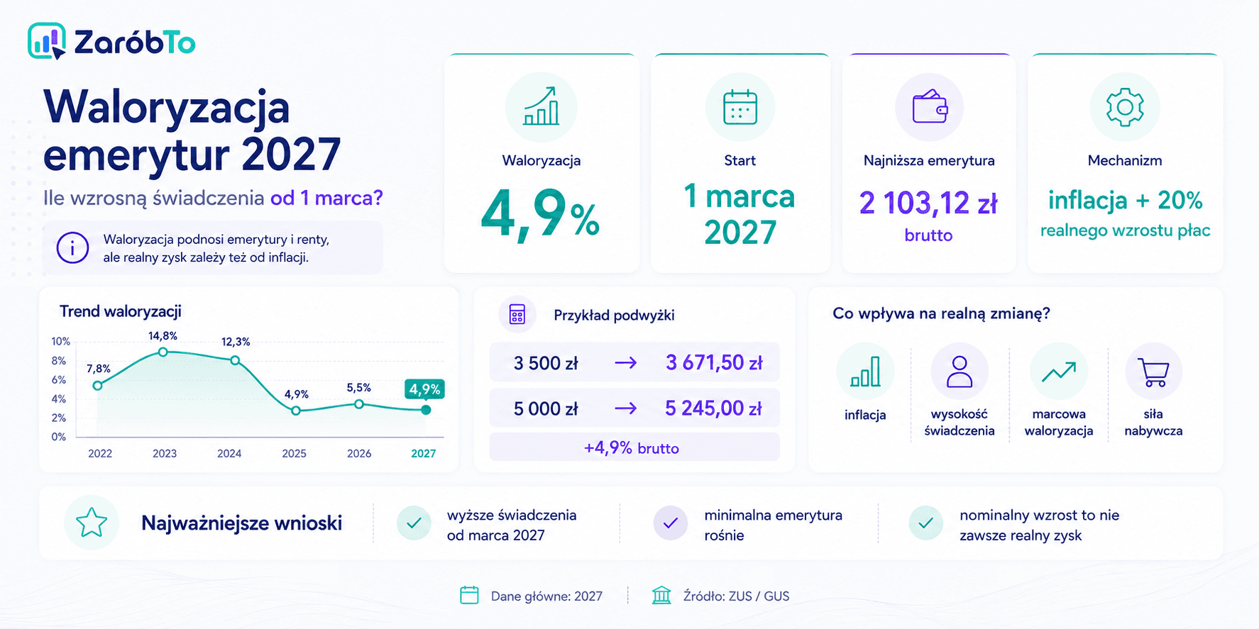 Infografika ZaróbTo: prognoza waloryzacji emerytur 2027, tabela podwyżek i kalkulator
