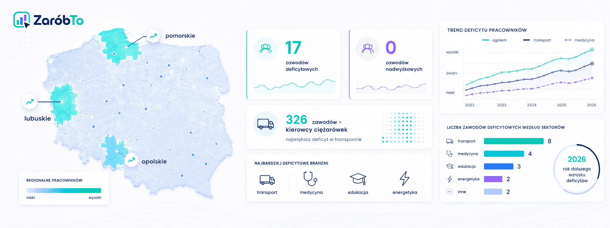 Wizualizacja analizy zawodów deficytowych w Polsce 2026: mapa, trendy i sektory