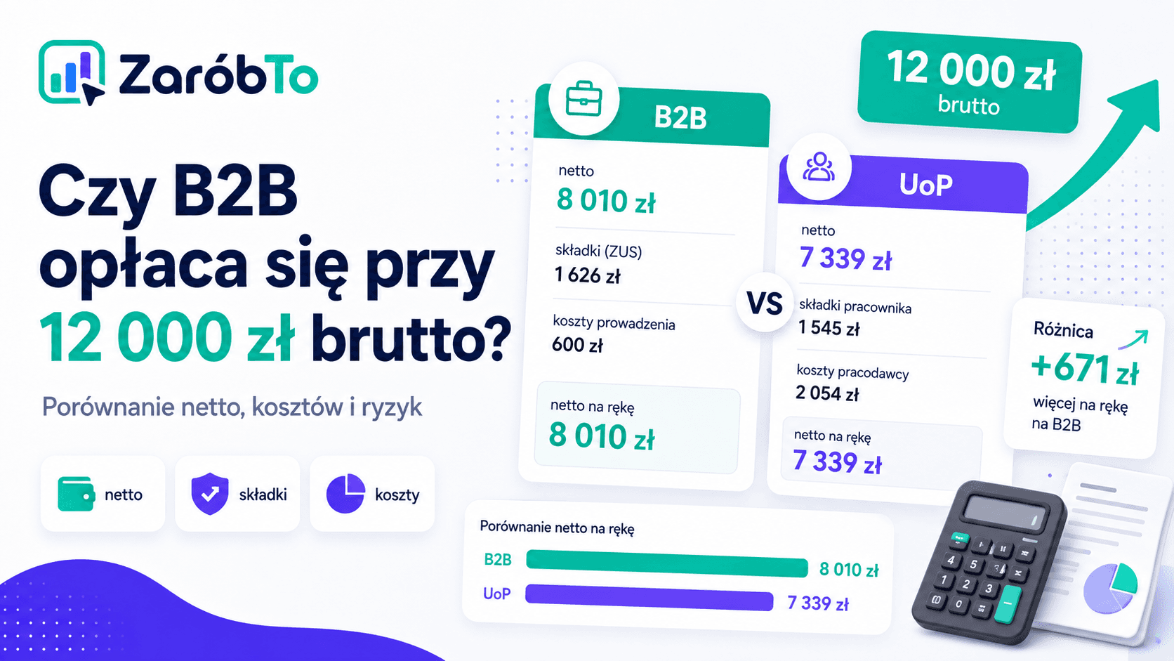 Czy B2B opłaca się przy 12 000 zł brutto - porównanie netto, kosztów i ryzyk
