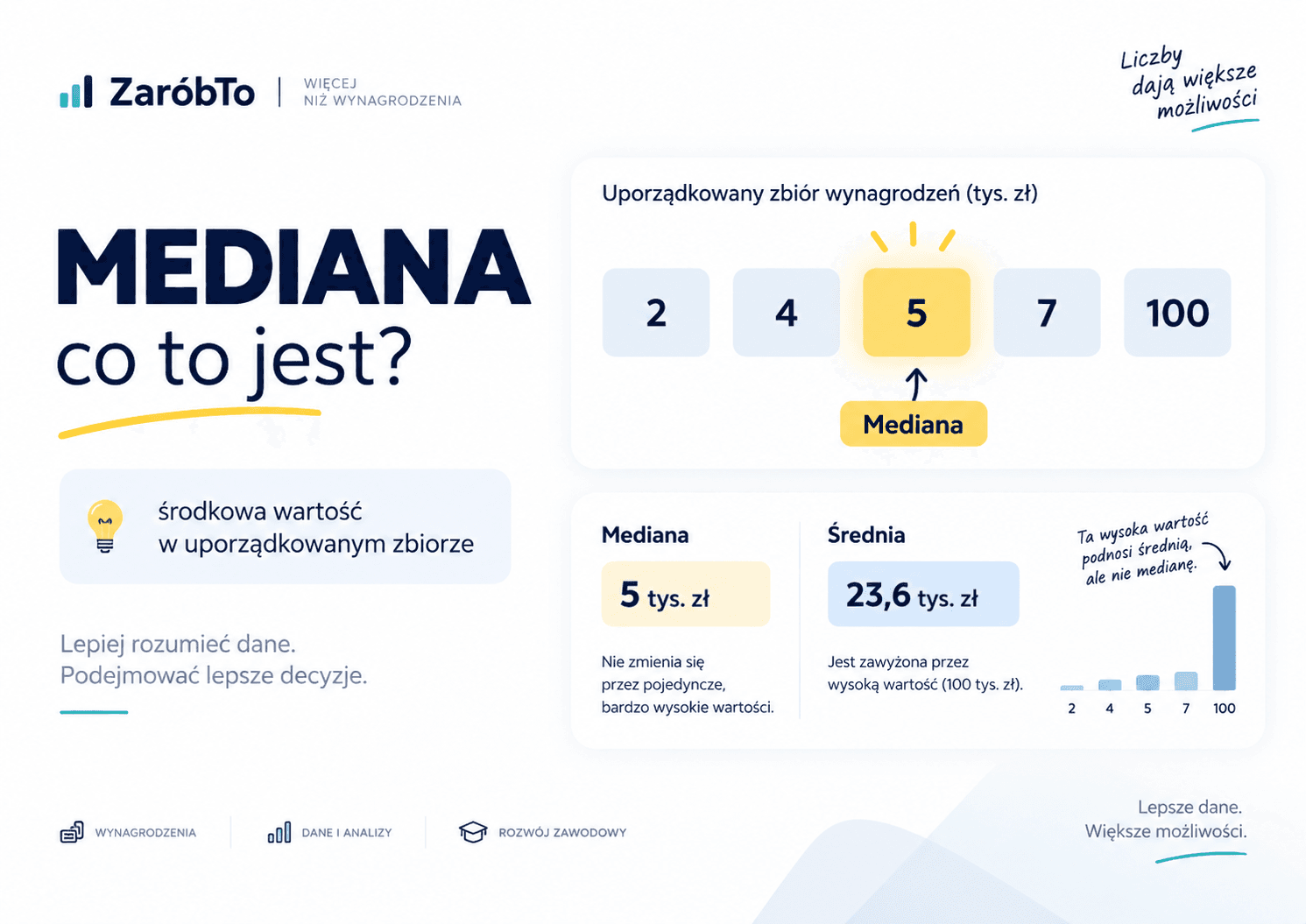 Mediana wyjaśniona na uporządkowanym zbiorze liczb 2, 4, 5, 7 i 100