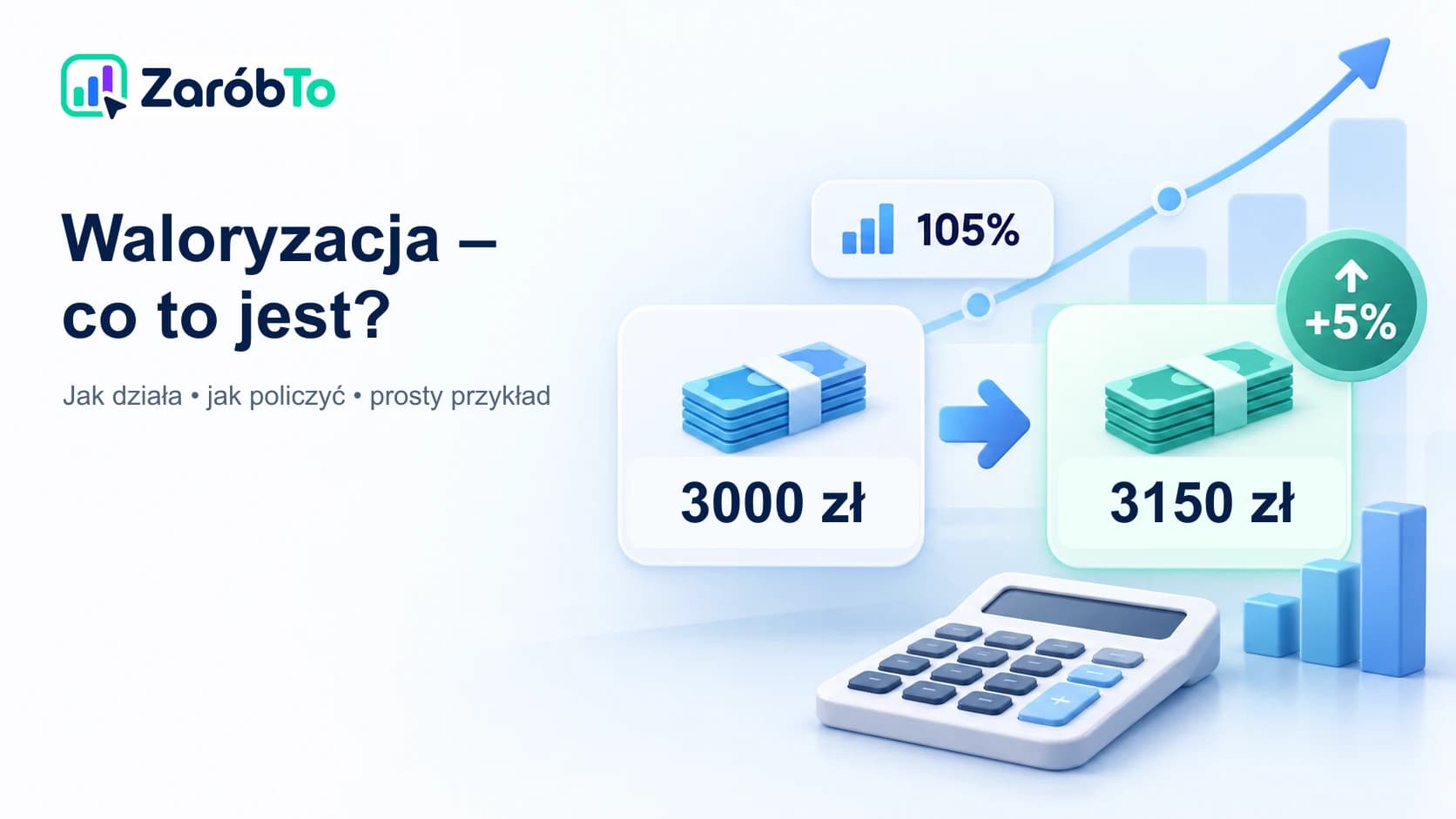 Waloryzacja 3000 zł przy wskaźniku 105 procent do kwoty 3150 zł