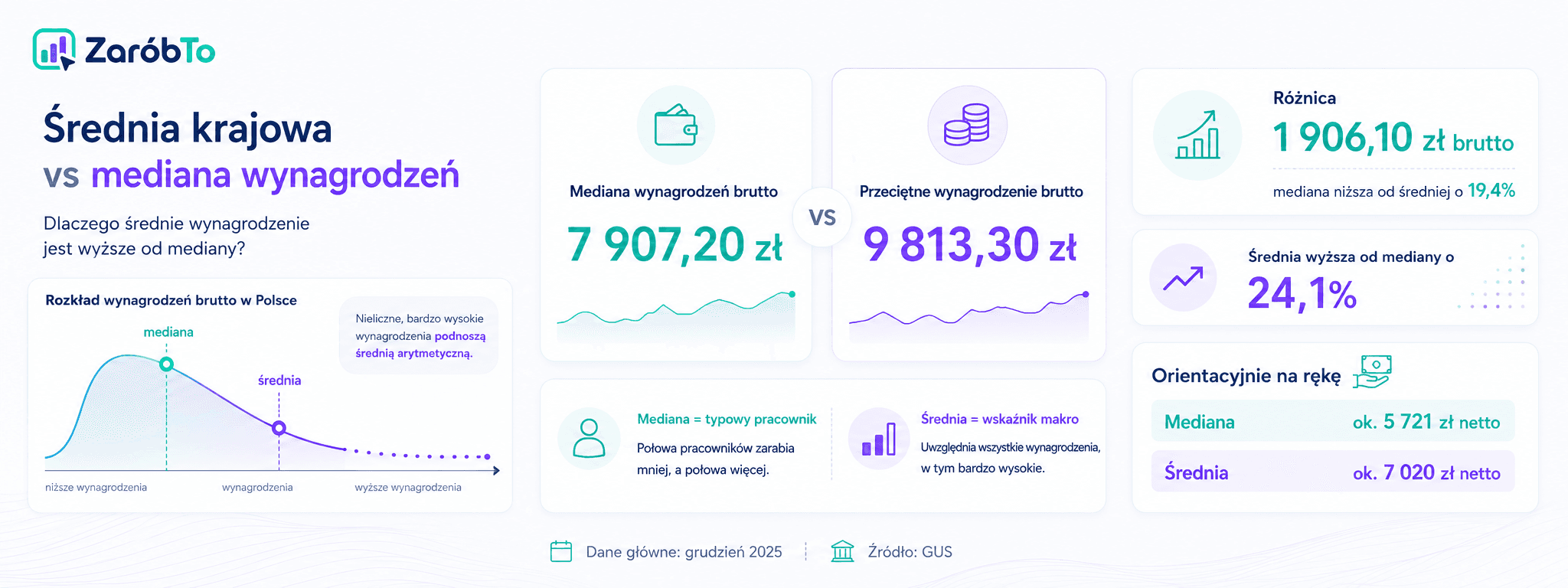 Wizualizacja analizy średnia krajowa vs mediana wynagrodzeń w Polsce