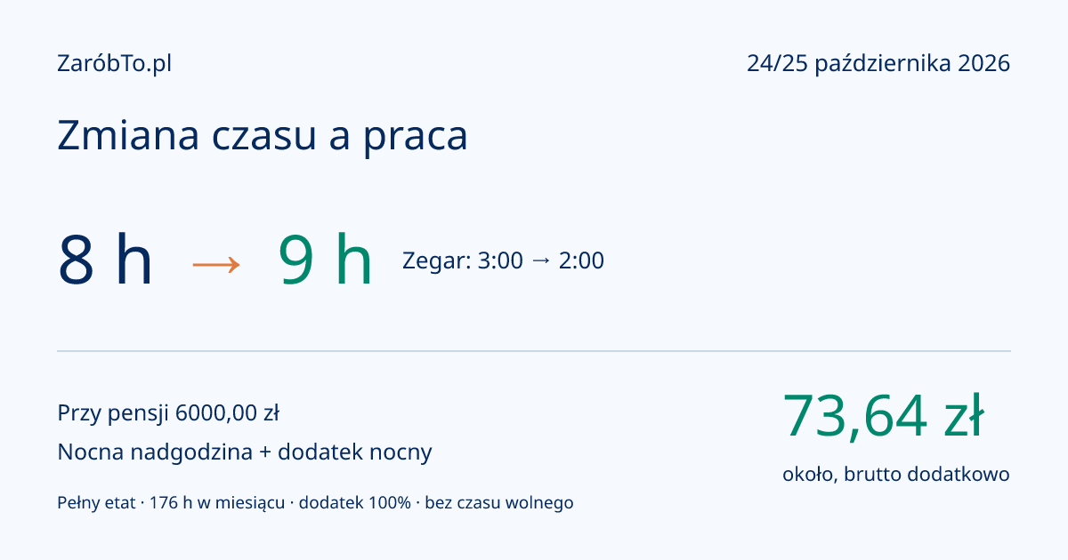 Zmiana czasu a wynagrodzenie: 8 h → 9 h i dodatkowa zapłata