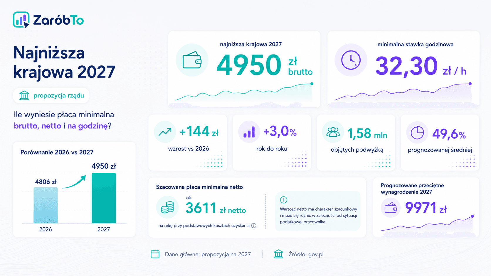 Infografika ZaróbTo: najniższa krajowa 2027, 4950 zł brutto, 32,30 zł za godzinę i porównanie z 2026