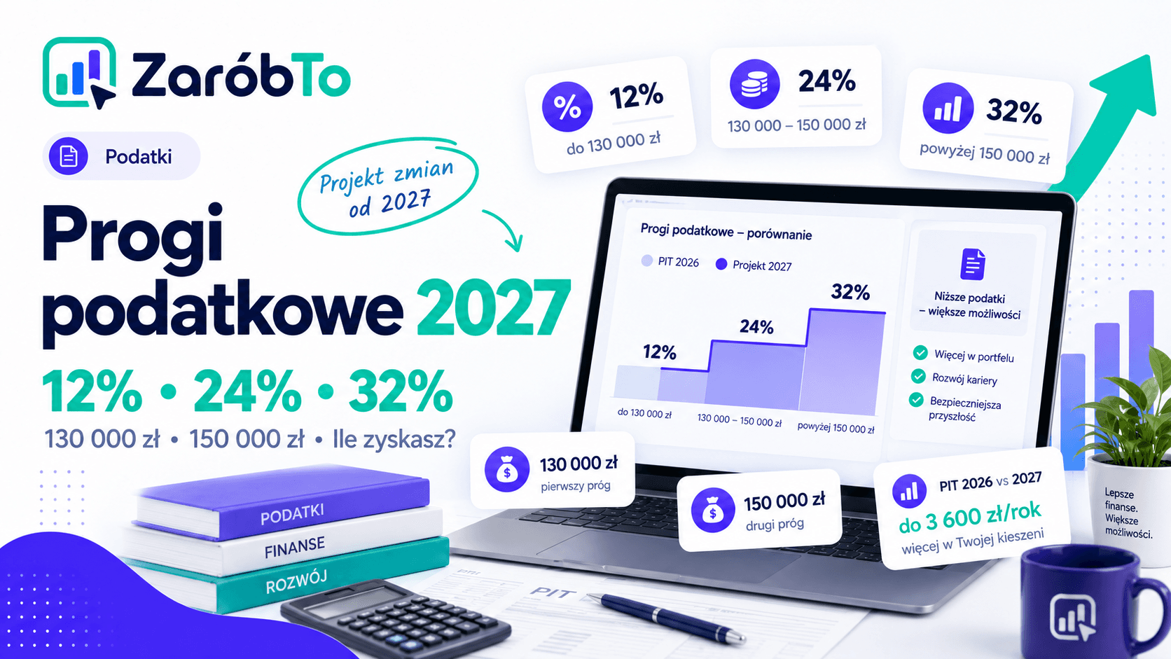 Infografika ZaróbTo: progi podatkowe 2027, stawki 12%, 24% i 32%, limity 130 000 zł i 150 000 zł