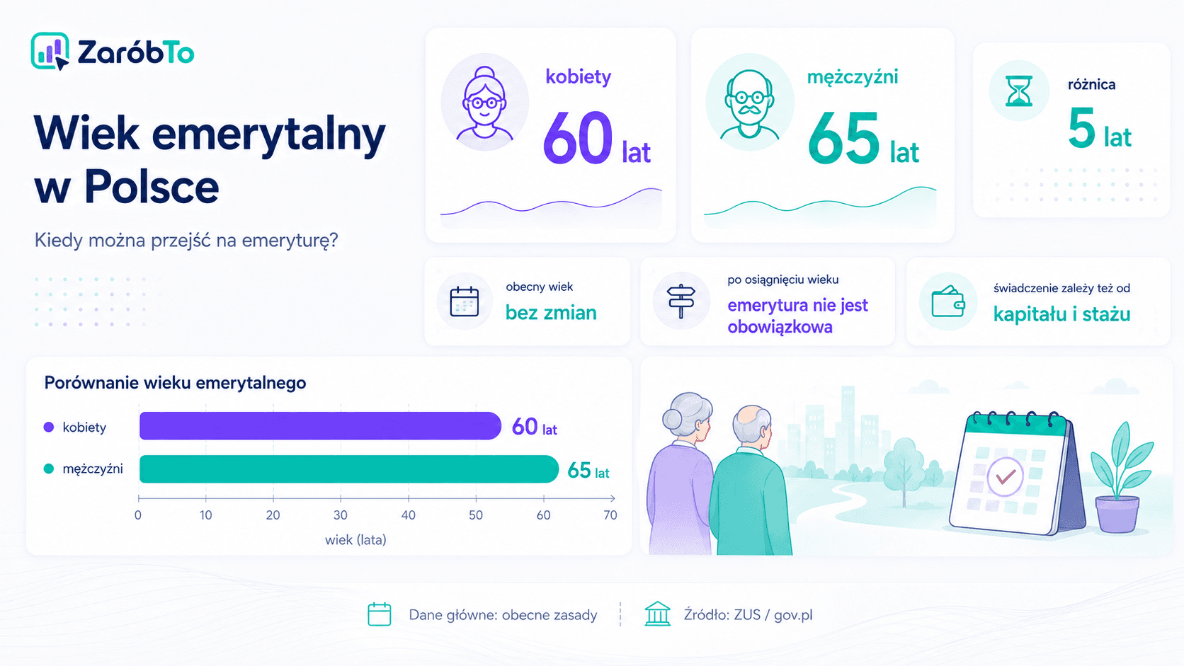 Infografika ZarobTo: wiek emerytalny w Polsce, 60 lat dla kobiet i 65 lat dla mezczyzn