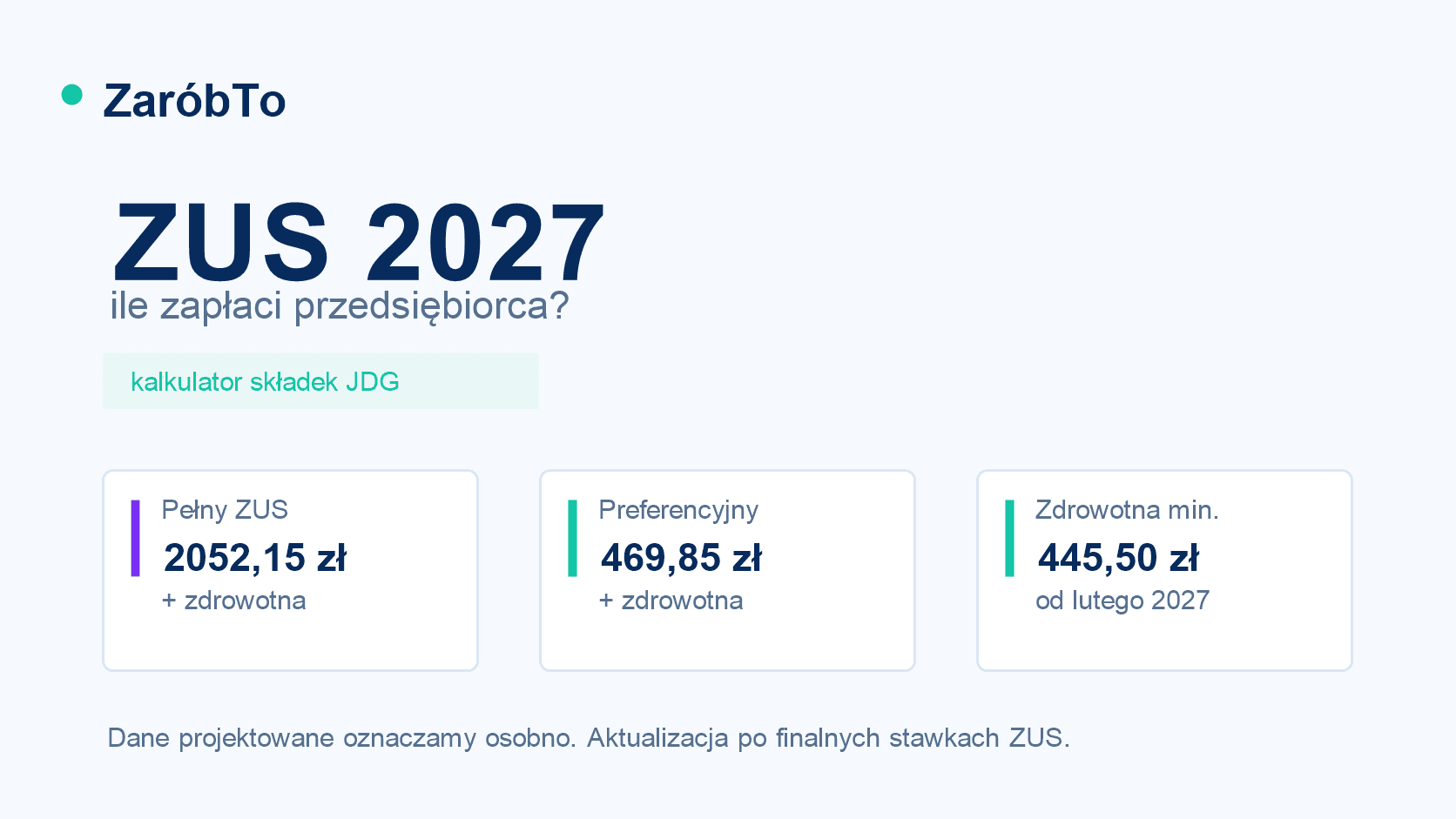 ZUS 2027 dla przedsiębiorcy: składki, koszt JDG i kalkulator