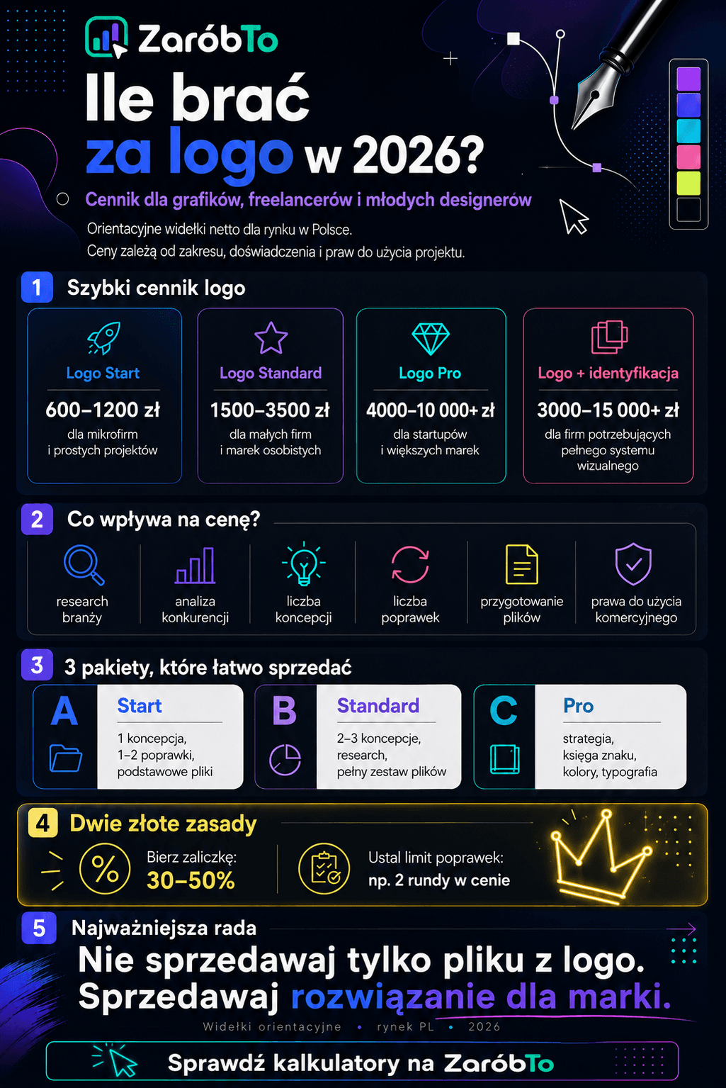 Infografika ZaróbTo: ile brać za logo w 2026 roku, cennik dla grafików i freelancerów