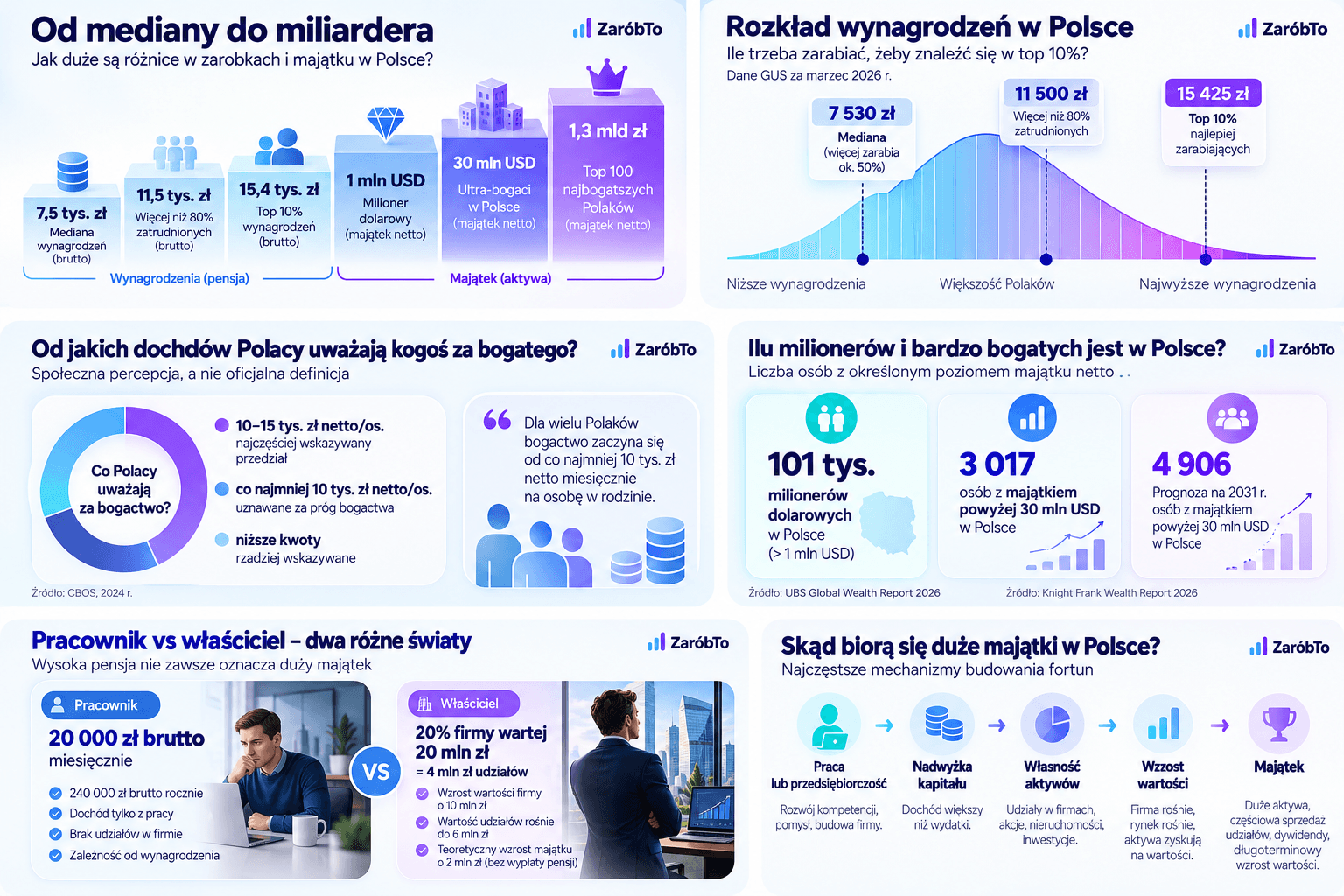 Infografika ZaróbTo: wynagrodzenia, społeczny próg bogactwa, milionerzy i źródła dużych majątków w Polsce