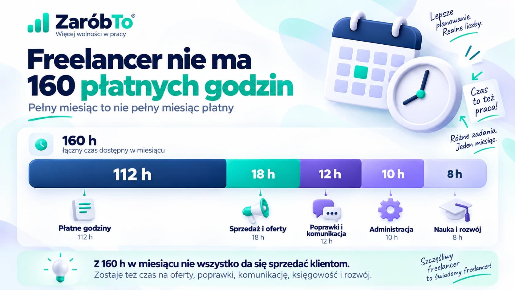 Infografika pokazująca podział 160 godzin pracy freelancera na 112 godzin płatnych, sprzedaż, poprawki, administrację oraz naukę